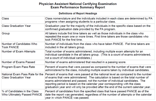 Physician Assistant National Certifying Examination Exam Performance Summary Report