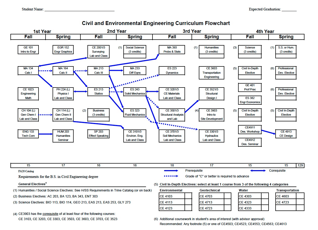 Student Flowchart