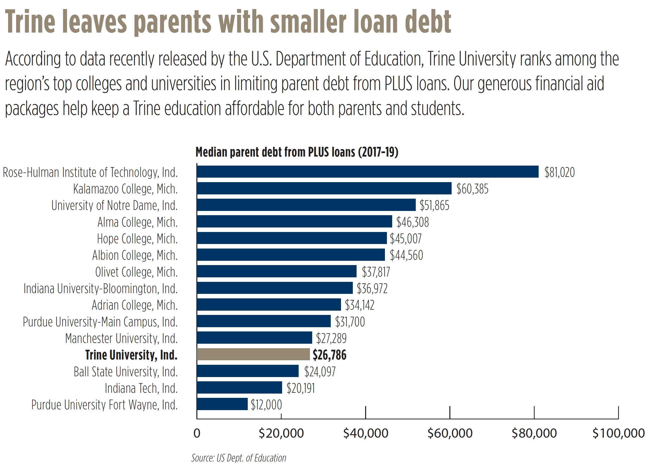 Trine University ranks among the region’s top colleges and universities in limiting parent debt from PLUS loans.