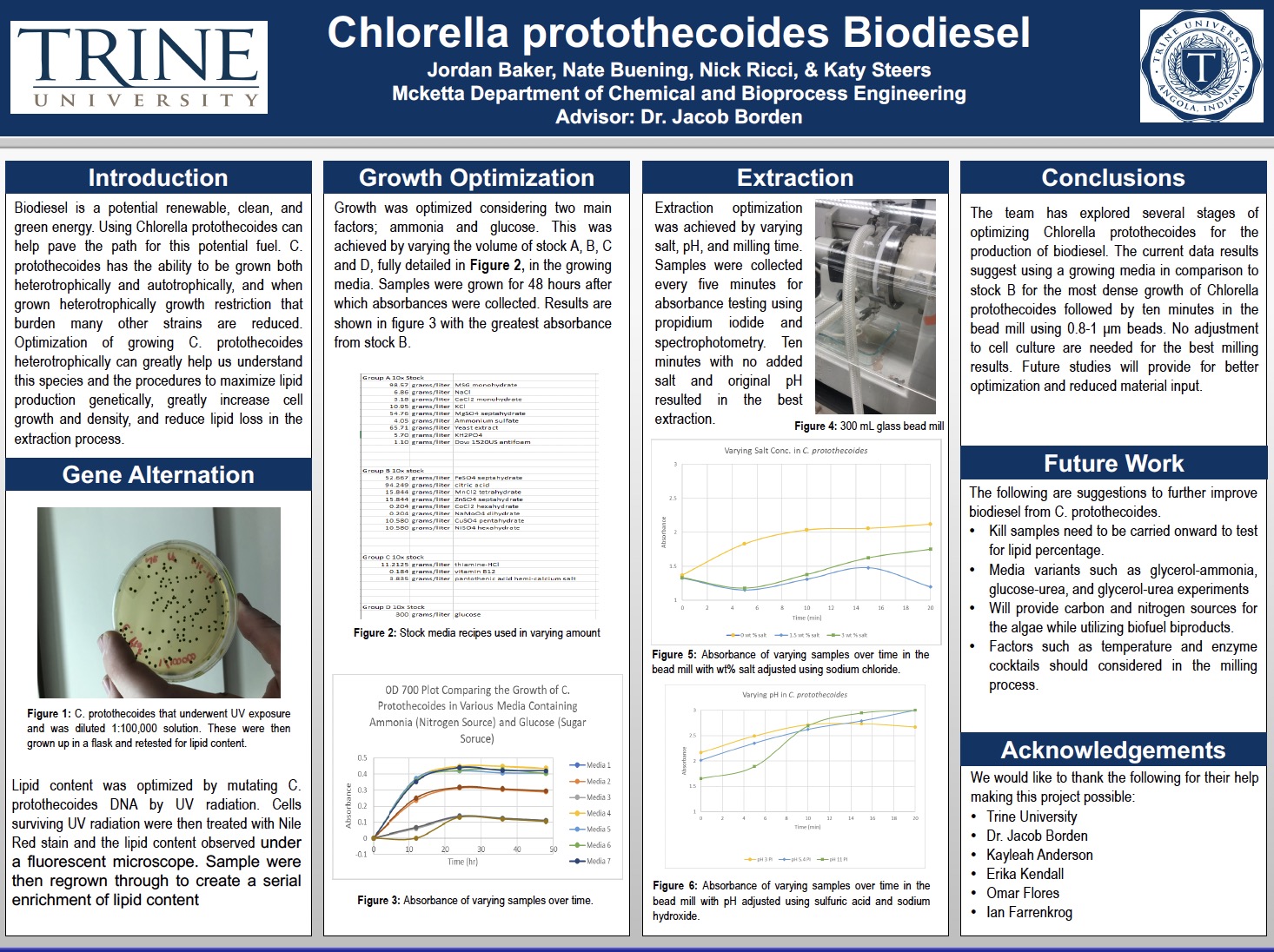 Chlorella protothecoides Biodeisel Poster