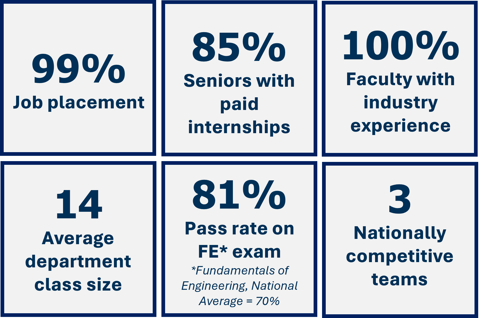 99 percent job placement