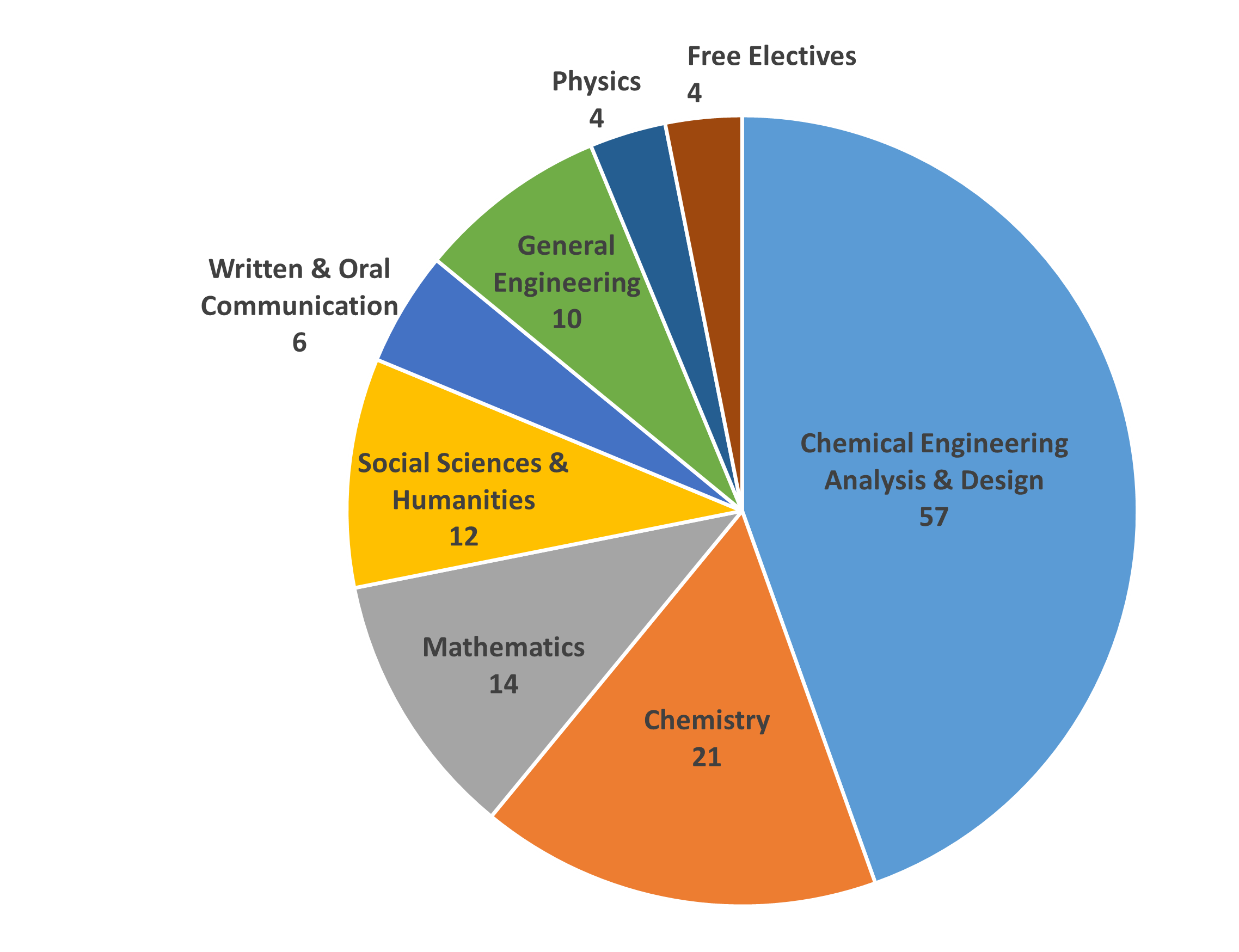 Chemical Engineering Courses breakdown