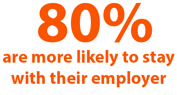 80 percent are more likely to stay with their employer
